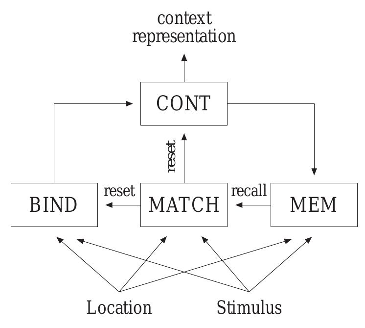 (PDF) A Computational Model of Context Processing
