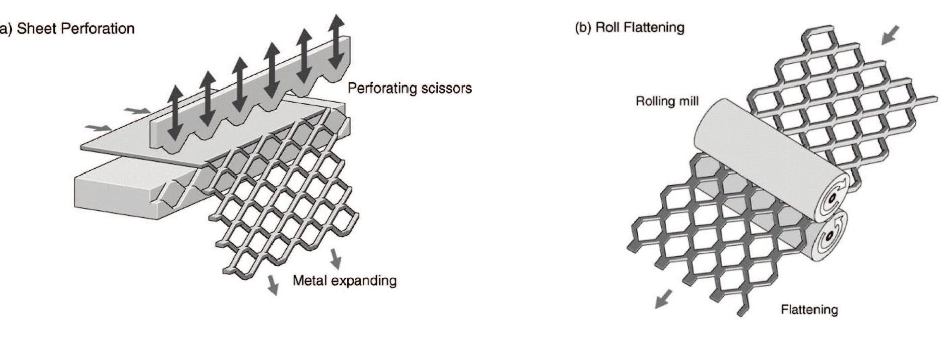 Manufacturing process of expanded metal meshes (a) standard,