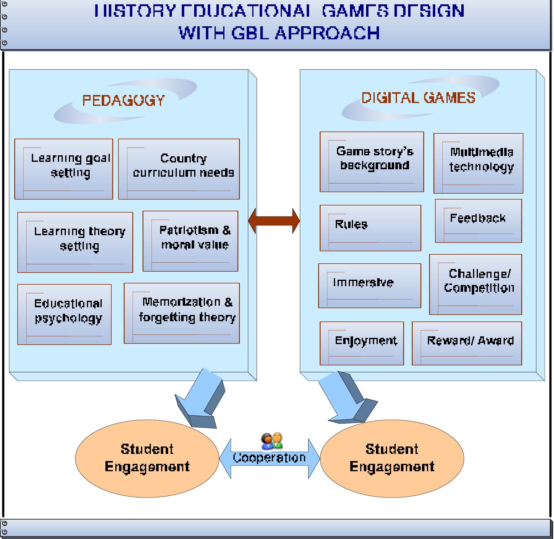 Model Game Based Learning (PDF) Digital game-based learning (DGBL) model and development ...