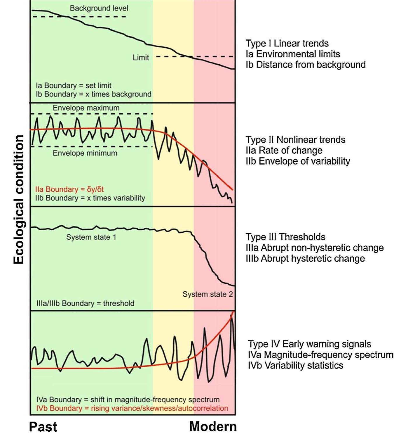 A classification of possible system behaviour as an