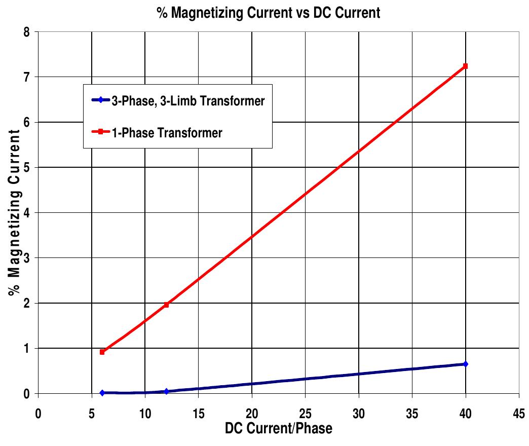 Magnetizing Current In Transformer (PDF) ABB 654 WPO GIC on Power Transformers