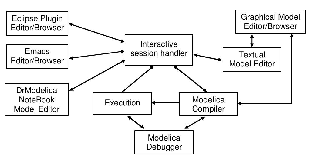 (PDF) The openmodelica modeling, simulation, and development environment