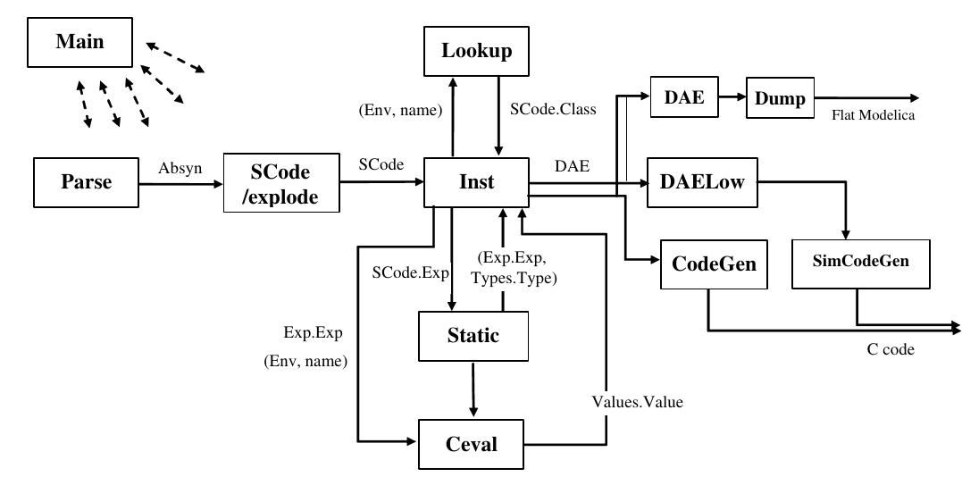 (PDF) The openmodelica modeling, simulation, and development environment