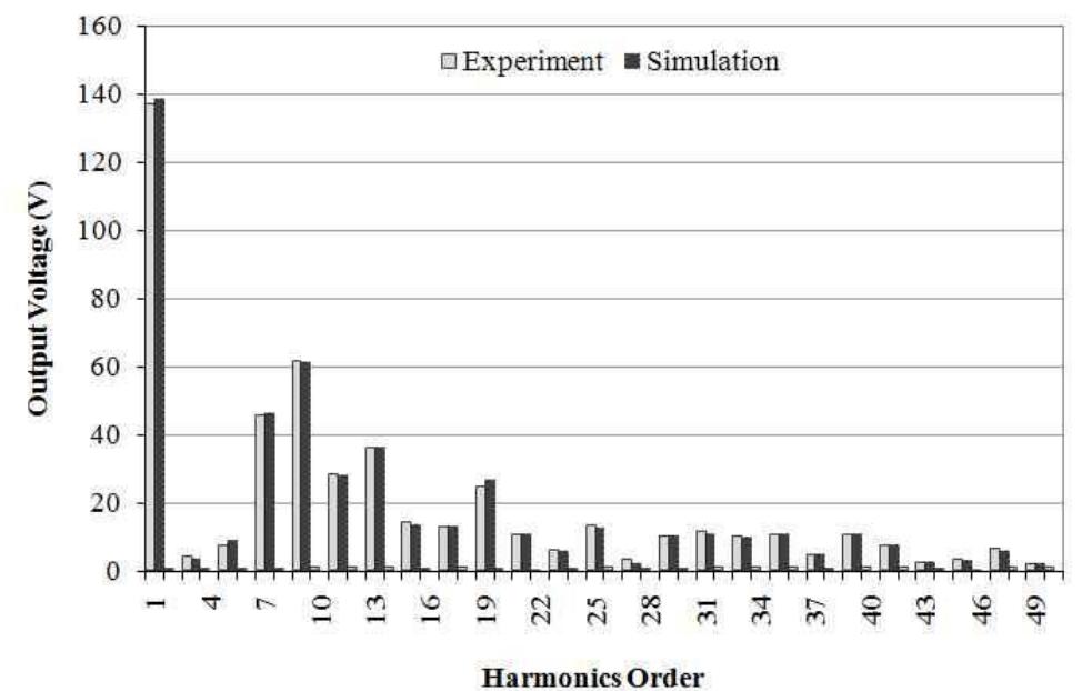 Spectra of output voltage compared between experiment and