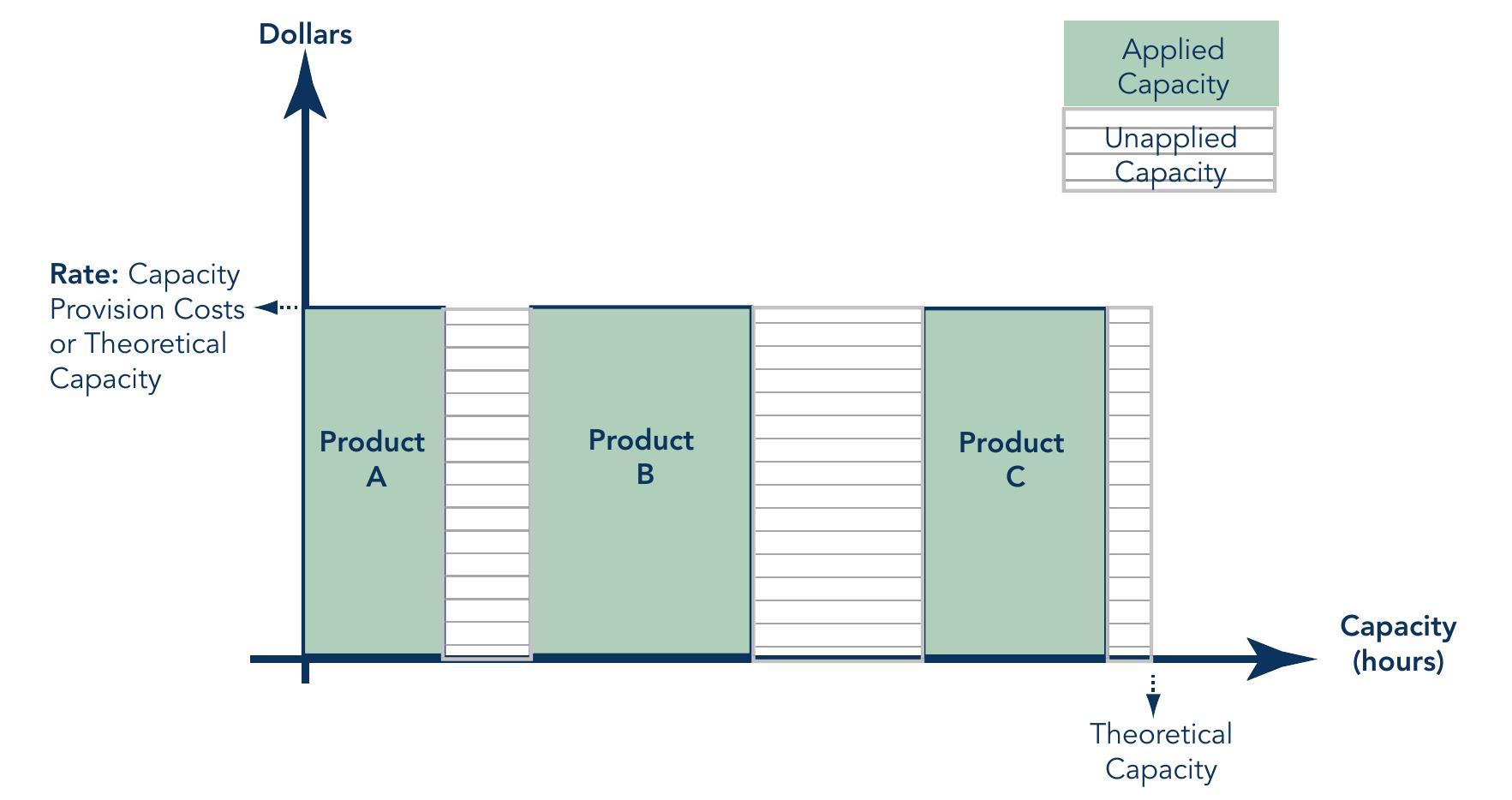 Figure 41 - Conceptual Framework for Managerial Costing: