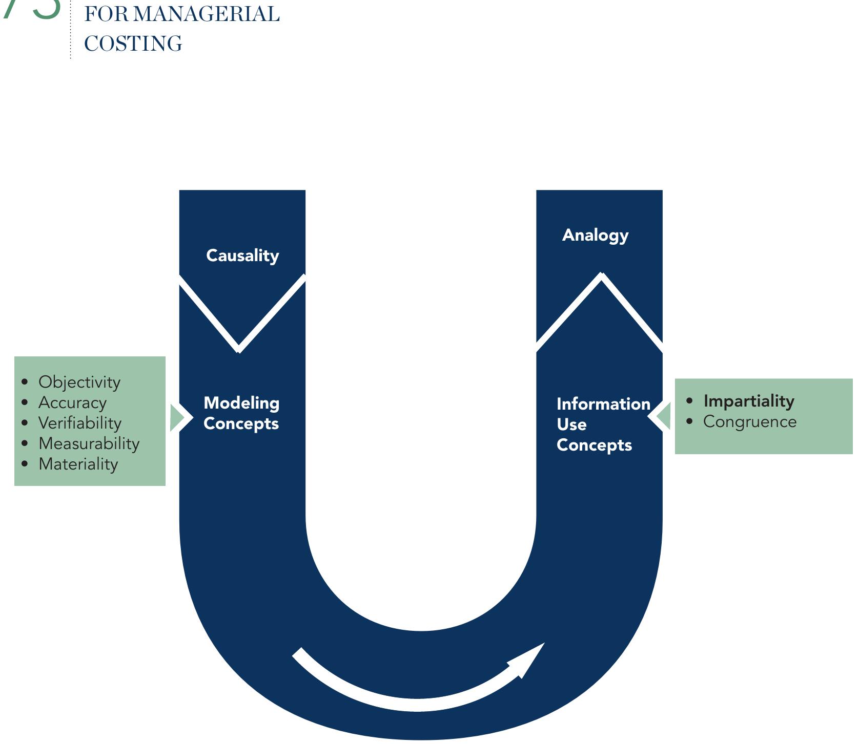 Figure 41 - Conceptual Framework for Managerial Costing:
