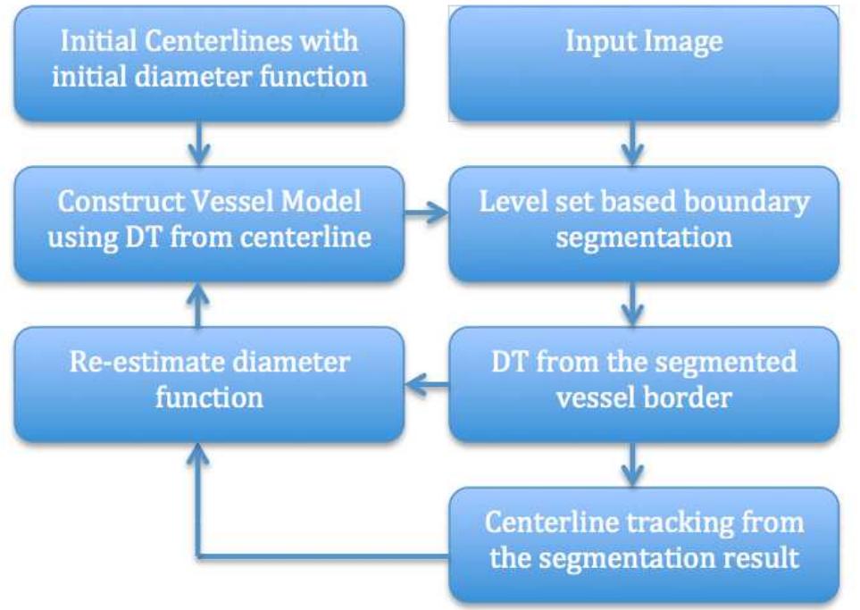 (PDF) Vessel Segmentation Using Implicit Model-Guided Level Sets