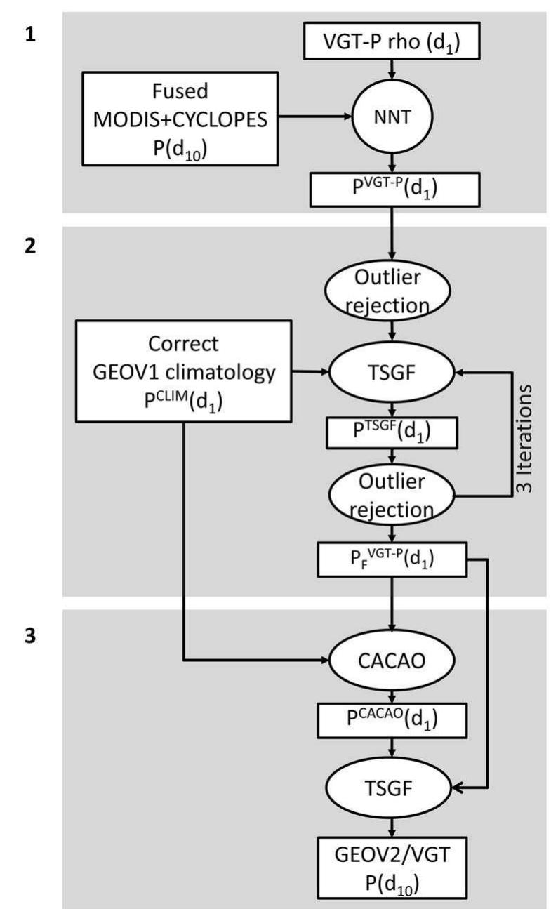 Flowchart showing the general principles of the nrt