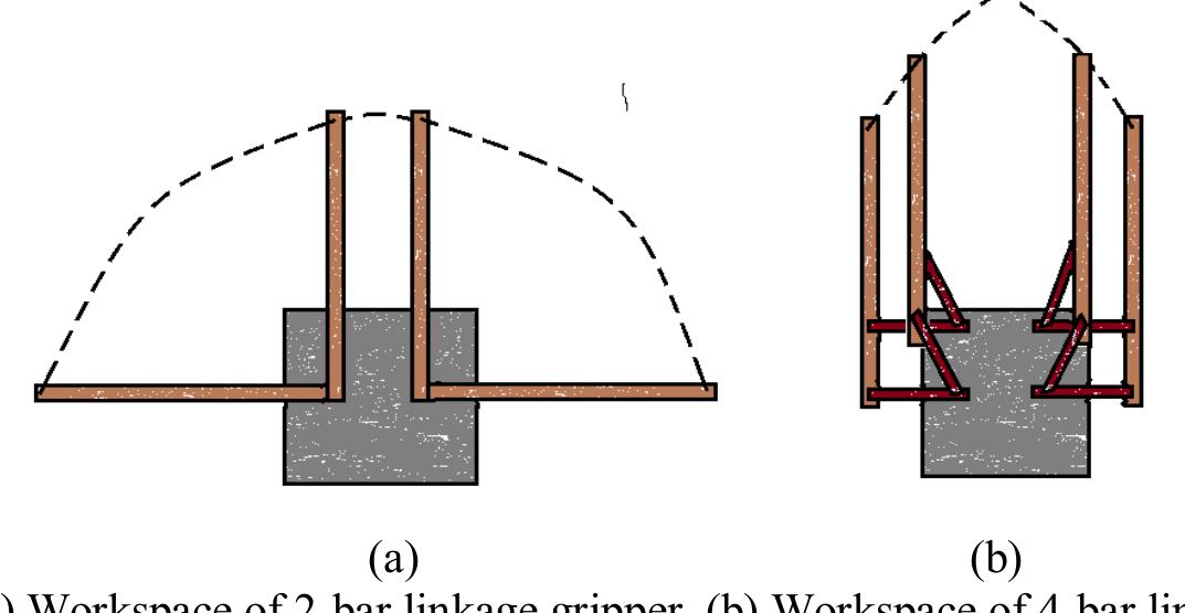 Figure 1 - Design and Implementation of a 4-Bar linkage