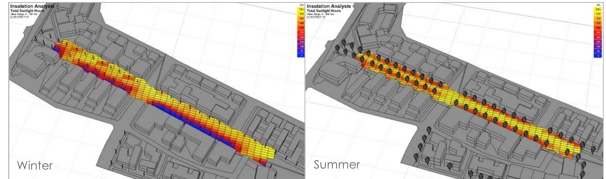 This calculation depicts that, in the summer, the trees