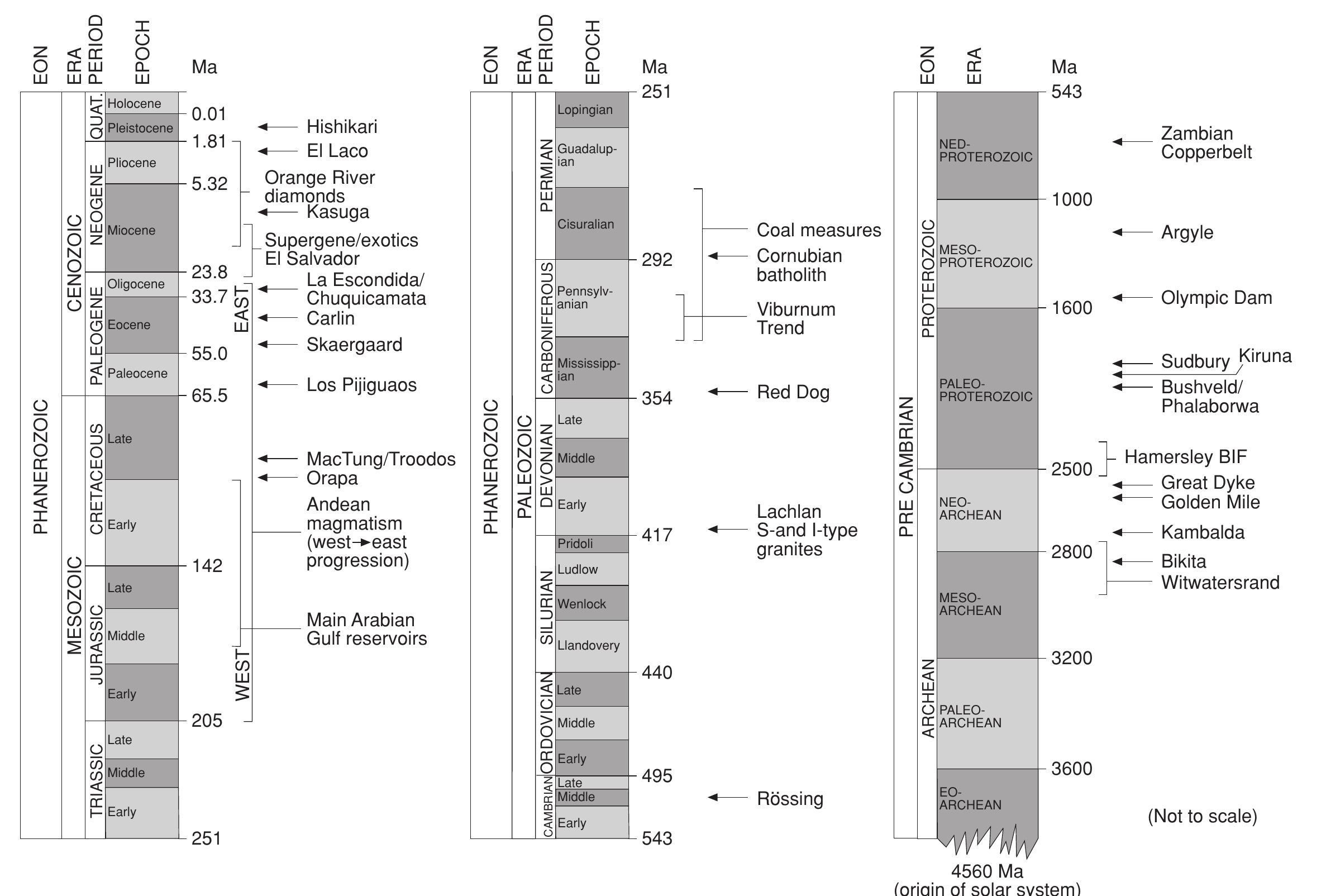 Geological time scale after the ics (2000). also shown are