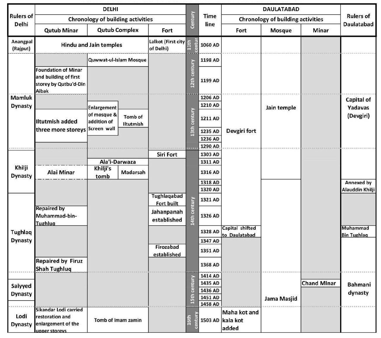Table 1: Construction activities under Sultanate period in Delhi and Daulatabad 