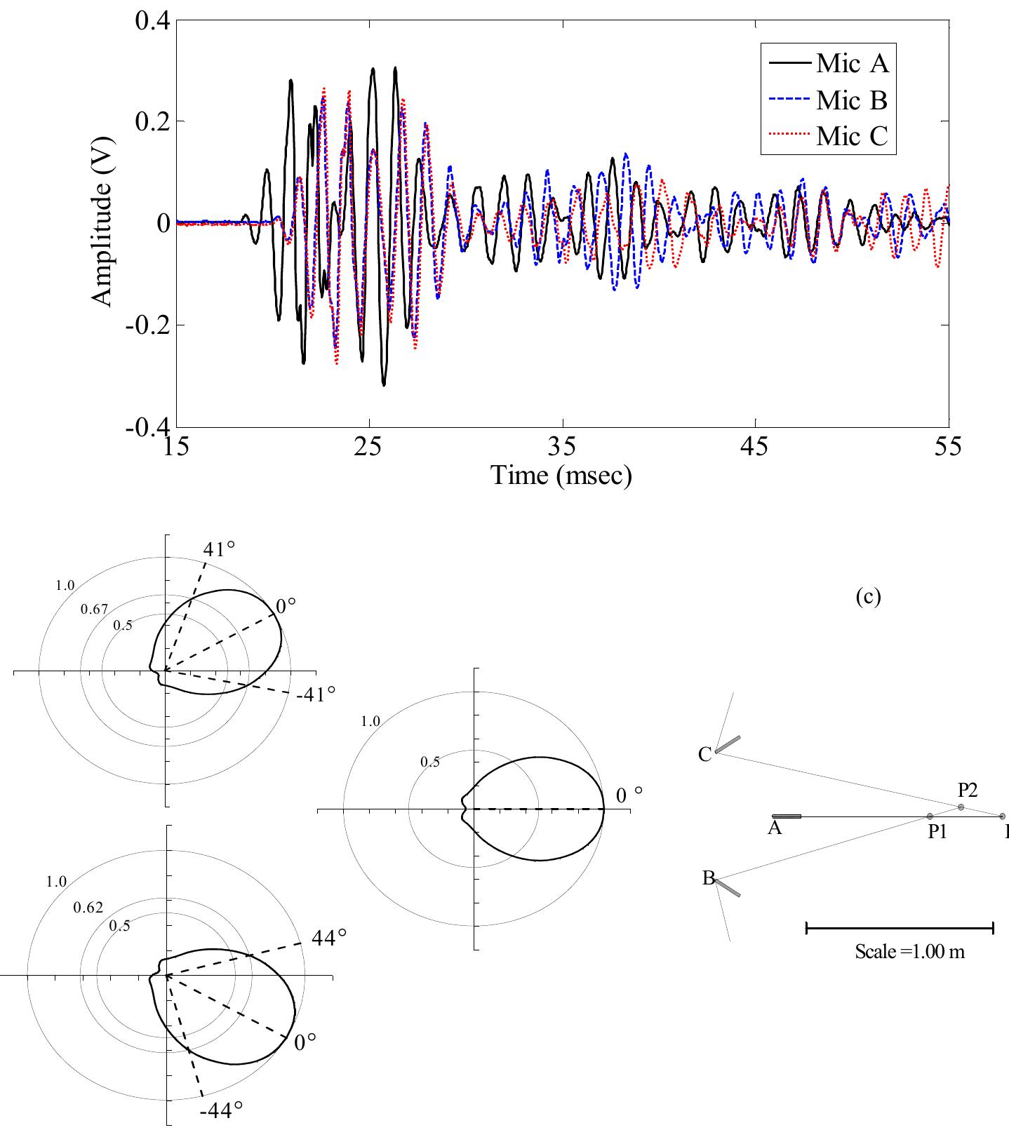 (PDF) Microphones' directivity for the localization of sound sources