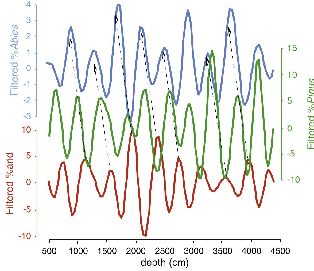 Figure 10 - from Late Pliocene vegetation and orbital-scale