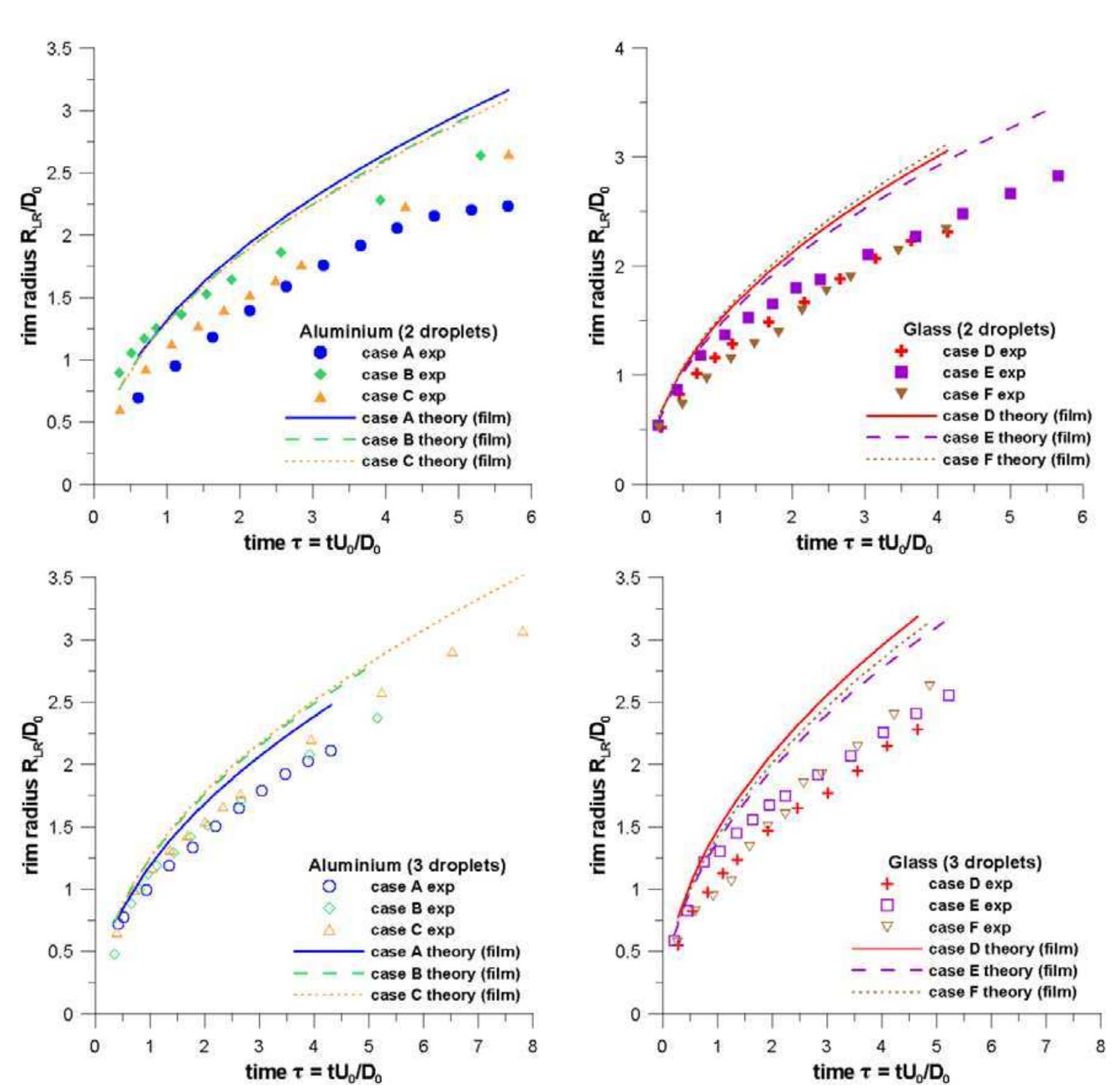 (PDF) Experimental investigation of a single droplet impact onto a ...