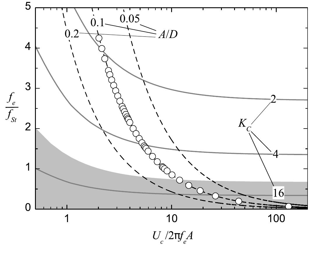 (PDF) DRAG AND INERTIA COEFFICIENTS FOR A CIRCULAR CYLINDER IN A STEADY ...