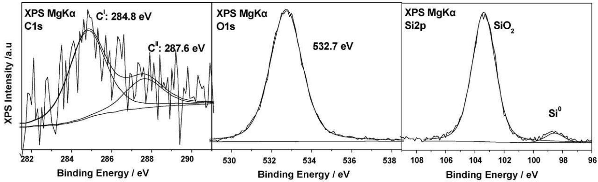 C1s (a), o1s (b) and si2p (c) xps peaks from the sio2/si