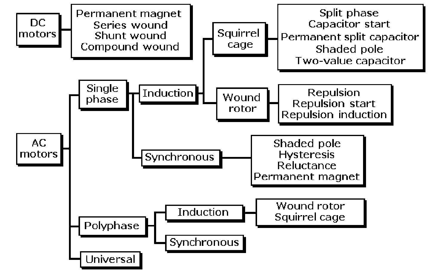 s the electric motors discussed in this chapter can be