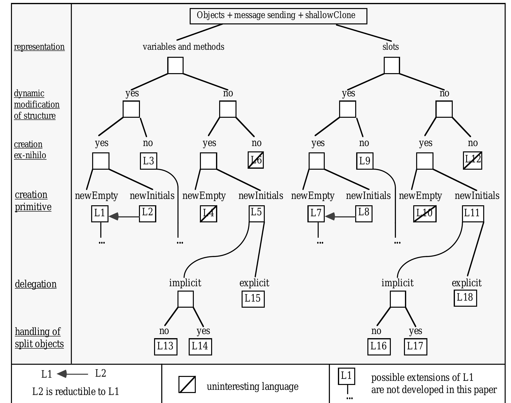 (PDF) Prototype-based languages