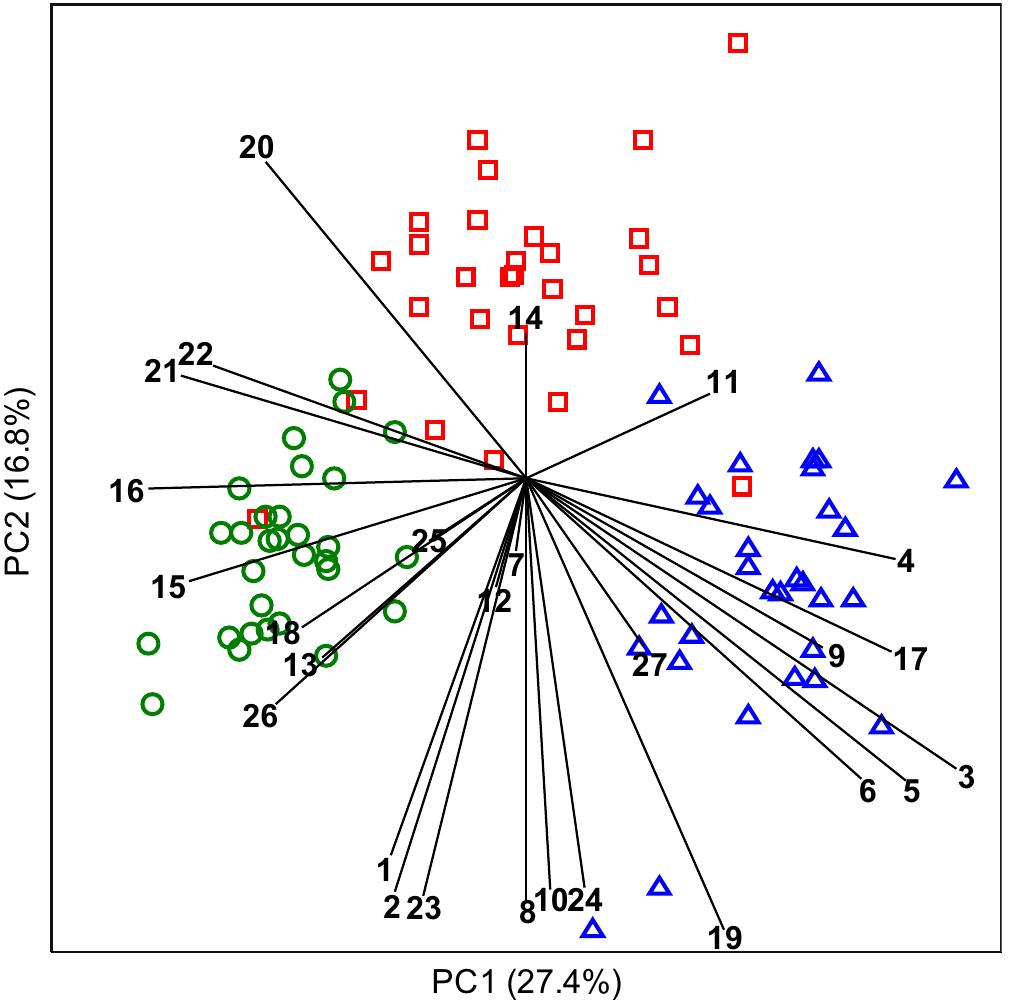 7 example of pca biplot for the autoscaled red-wine data.