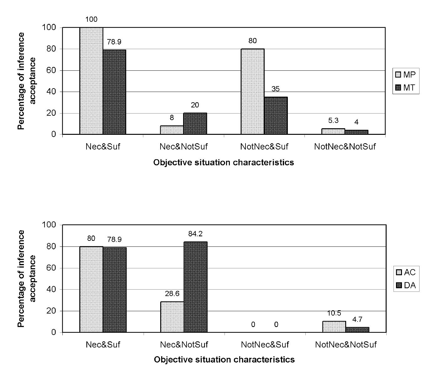 Figure 1 - from Necessity and sufficiency in abstract