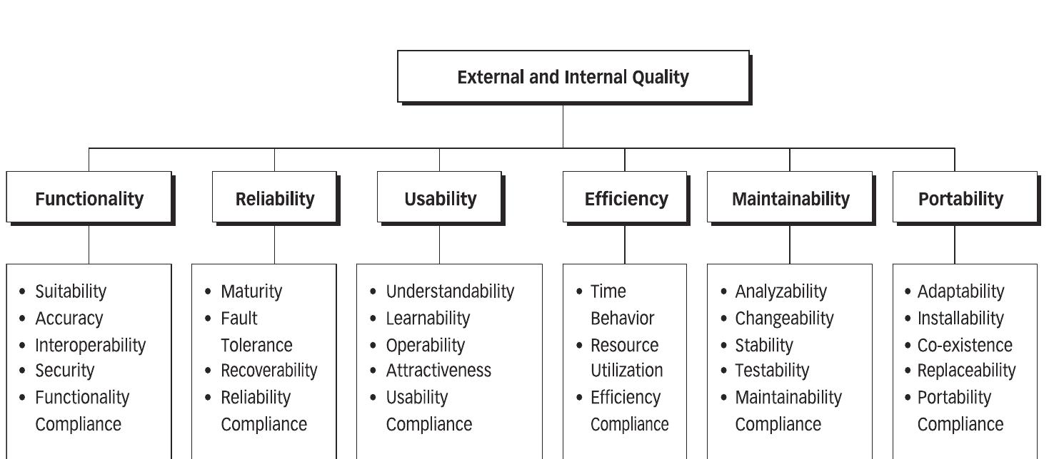 (PDF) ISO 9126: Analysis of Quality Models and Measures