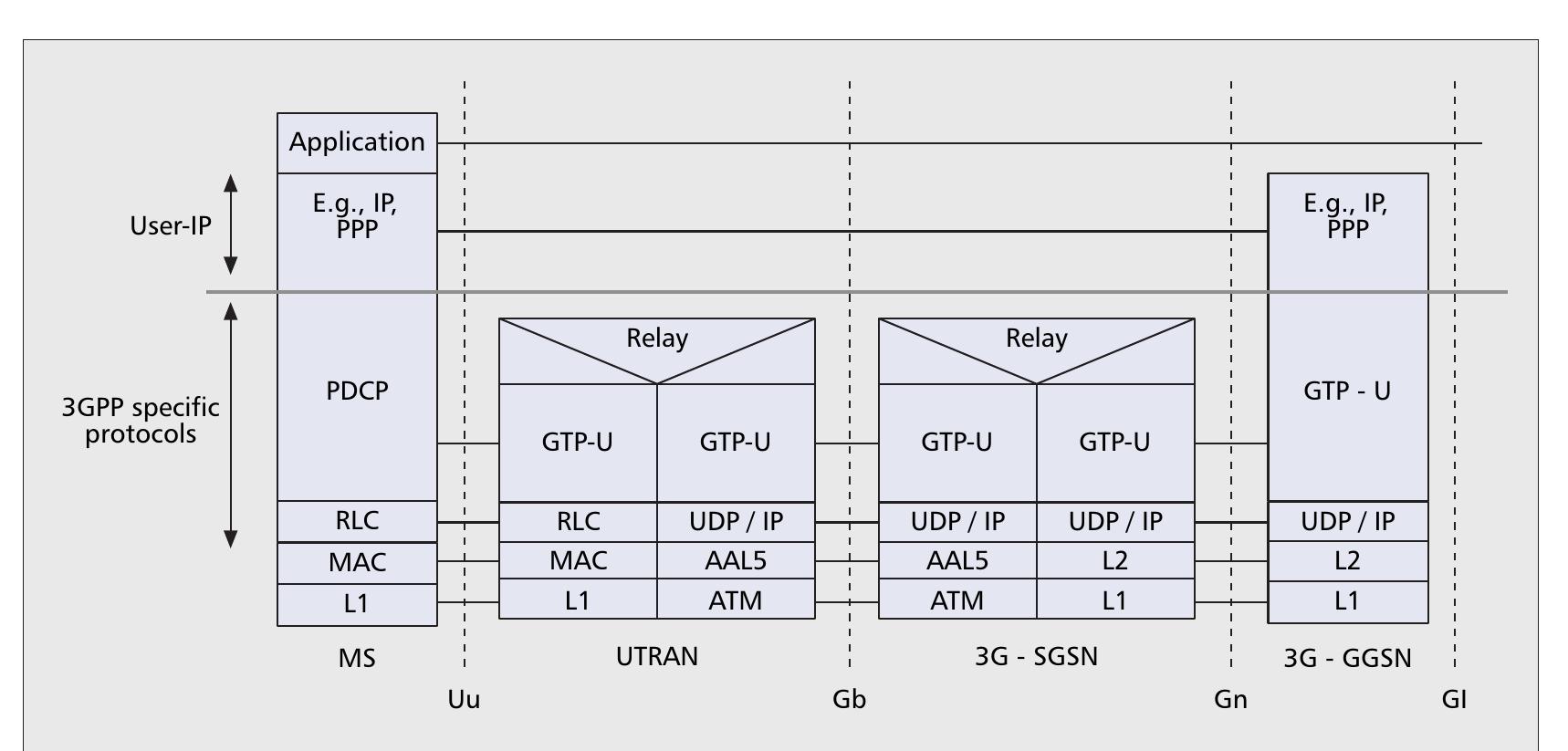 (PDF) Traffic monitoring and analysis for the optimization of a 3G network