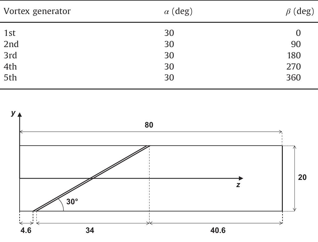 Fig. 2. Dimensions of a row of vortex generator (dimensions in mm).  Transverse (a) and radial (#) angles of the vortex generators.  Table 1 