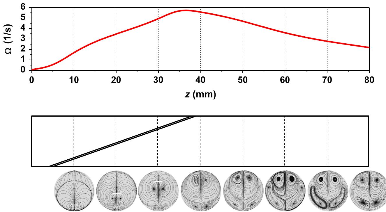 Fig. 4. Streamwise vortex intensity and streamlines on cross-section (x, y) at different z (z in mm) for one row of vortex generato1 