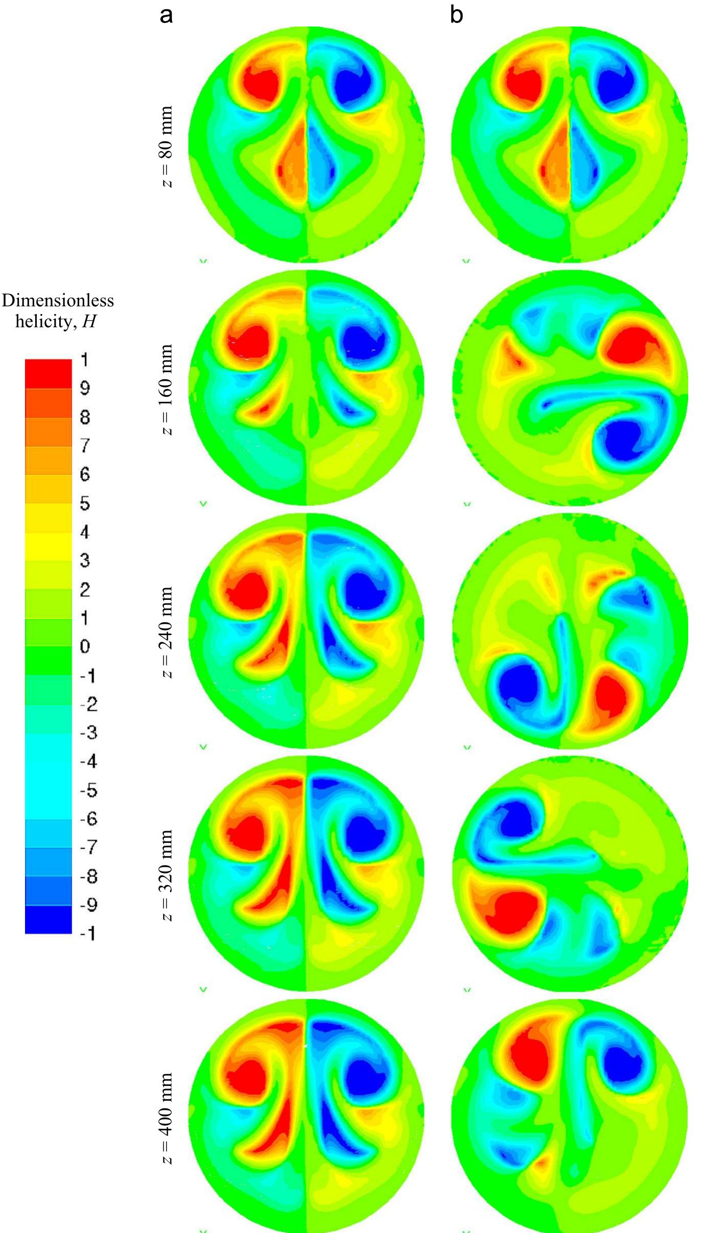 Fig. 5. Dimensionless helicity contours on different cross-sections for (a) in-line and (b) alternate configurations.  A non-uniform unstructured three-dimensional mesh with hexahedral volumes is generated using Gambit software. Special  Two flow configurations are studied; both consist of a circular pipe of radius r= 10 mm fitted by five rows of vortex generators. In the first configuration, as shown in Fig. l(a), the vortex generators are in-line in the flow direction, while in the second case, as shown in Fig. 1(b), an alternate radial rotation of 90° is applied on the angle / (Fig. 1(c)) which is presented by the values 
