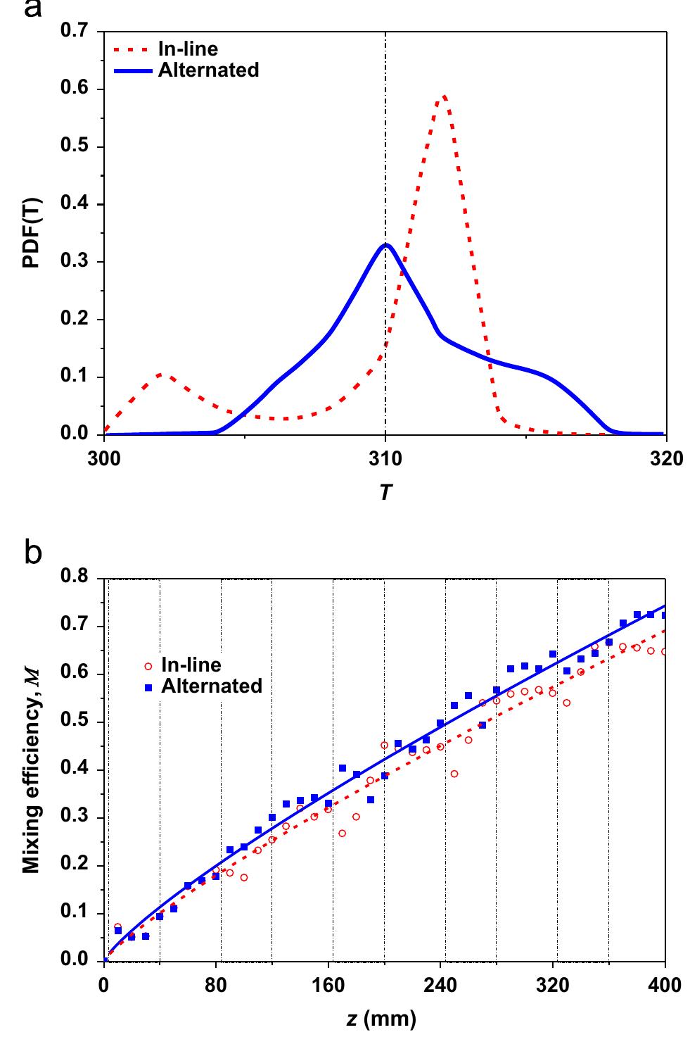 Fig. 7. (a) Probability density function at the MHER's outlet and (b) the evolution of the mixing fraction for both configurations.  At the inlet (z =0 mm), as shown in Fig. 6, the upper region is set to Tmax =320 and in the lower region to Tin = 300. Fig. 6 shows the contours of the scalar T at the outlet of each of the five arrays for both cases. The strong effect of the primary CVP is 