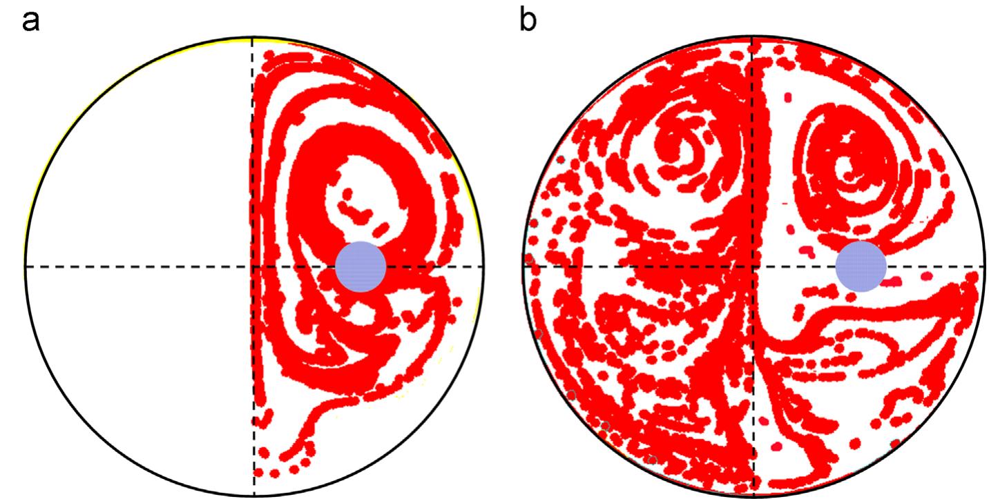 Fig. 8. Poincaré section for (a) in-line and (b) alternate configurations for initial 5000 particles injected at (xy9=5 mm, yo=0 mm).  clearly highlighted by the distribution of the scalar especially for the first array. The engulfment process of Tyin into Tmax caused by the primary CVP shown in this Fig. 6 is very effective for the mixing process (Ottino, 1990; Hu et al., 2013). For the following  arrays downstream, the scalar distribution in the in-line config- uration remains symmetrical and the engulfment process con- tinues similarly to the first array. However, it is intensified due to the fact that the primary CVP moves upward as it is shown in 
