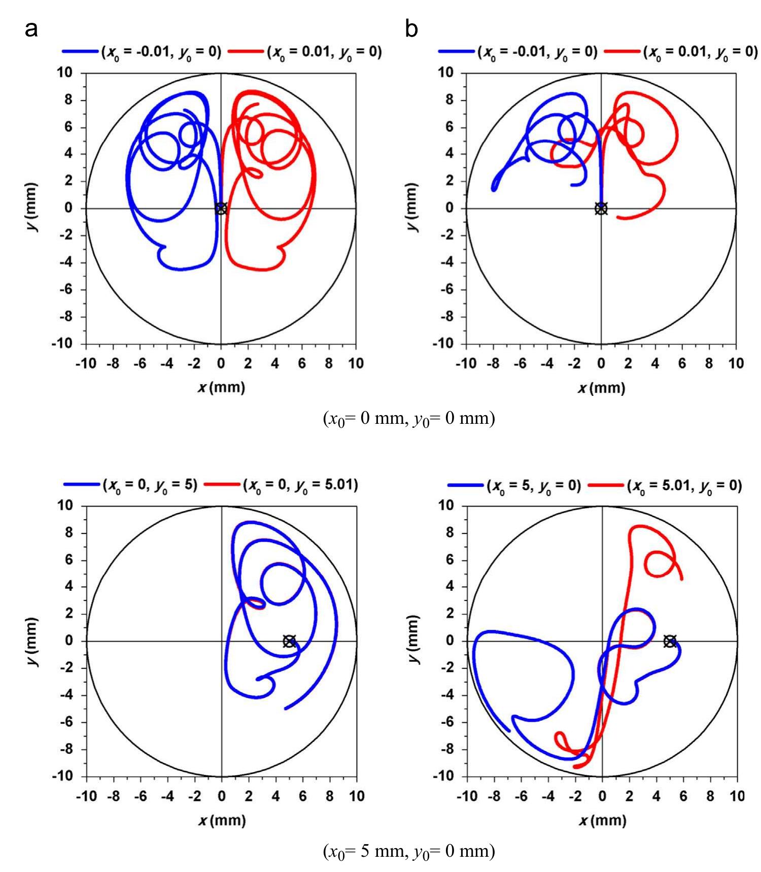 Fig. 9. Projections of the Lagrangian trajectories for different initial positions for the (a) in-line and (b) alternate configurations 