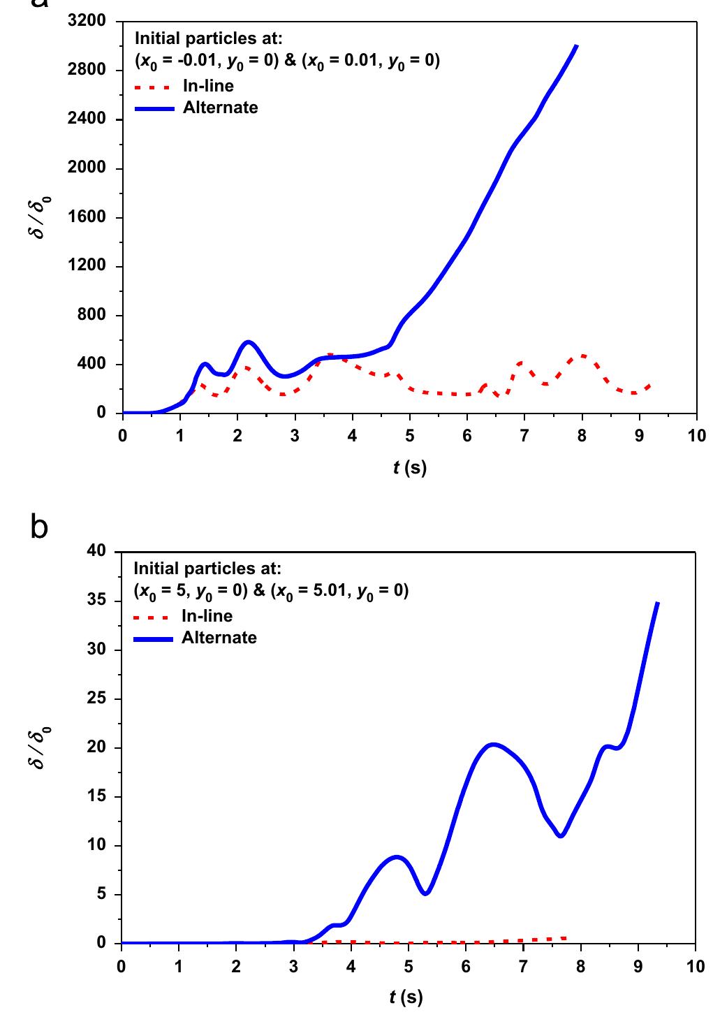 Fig. 10. Estrangement of two initially very close particles in both configurations.  For the alternate configuration, the particles are found to move away from each other and the distance between them increases exponentially, while in the in-line configuration, the particles remain close. This exponential increase in the distance reported for the alternating configuration is caused by the chaotic advection flow. 