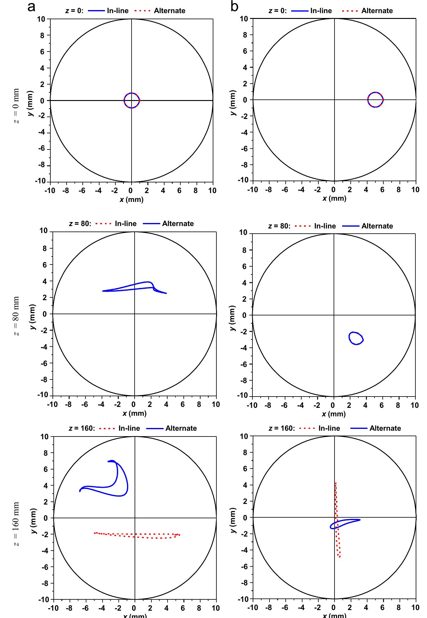 Fig. 11. Striation of initial circle of radius r=1 mm injected at the inlet and which is centered at (a) (¥g=0 mm, yo=O mm) and (b) (xo=5 mm, yo=0 mm)  where py is the pressure at the inlet and p, is the average pressure in a given cross-section with the streamwise coordinate z.  As it can be observed, when the particles pass throughout the different arrays of vortex generators, the stretching and folding of the circle become more significant, especially for the alternated case when irregular distributions are successively noticed in the flow direction. These random stretching and folding in the alternated configuration are very efficient for mixing different fluids or reagents (Ottino, 1989). 