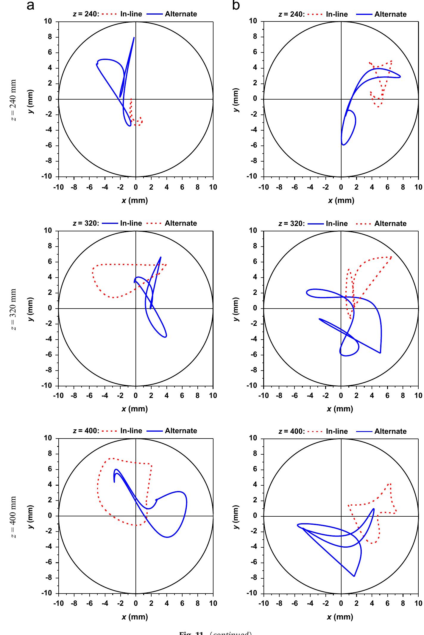 From this figure, it can be observed that Ap increases mono- lithically in both configurations. Downstream from the second vortex generator, the pressure drop in the alternate configuration becomes greater than that in the in-line one and reaches its maximum at the outlet. The maximum pressure drop increase in the alternate mixer does not exceed 7% relative to that in the in- line, while it was shown that the alternate configuration enhances the mixing efficiency by about 12% relative to that in the in-line configuration. This increase is caused by higher flow blockage area.  mixing process within a multifunctional heat exchanger/reactor. Two configurations are studied; the first one consists of several arrays of rectangular vortex generators which are mounted in-line, while in the second one the arrays are periodically rotated by 90° with respect to the pipe axis. The flow is considered to be laminar and water is taken as the working fluid. As a first step, the flow structure is investigated showing that each vortex generator generates a counter-rotating streamwise vortex pair (CVP) which in its turn induces a secondary CVP in the very near-wall region. These CVPs are continuously rotated in the alternated configura- tion and cover a larger area in the flow volume. It is shown that the primary CVP is very efficient for the mixing process especially in the alternated configuration. However, the effect of the second- ary CVP on the mixing process is neglected. Moreover, by explor- ing the Poincaré sections and the Lagrangian trajectories of 