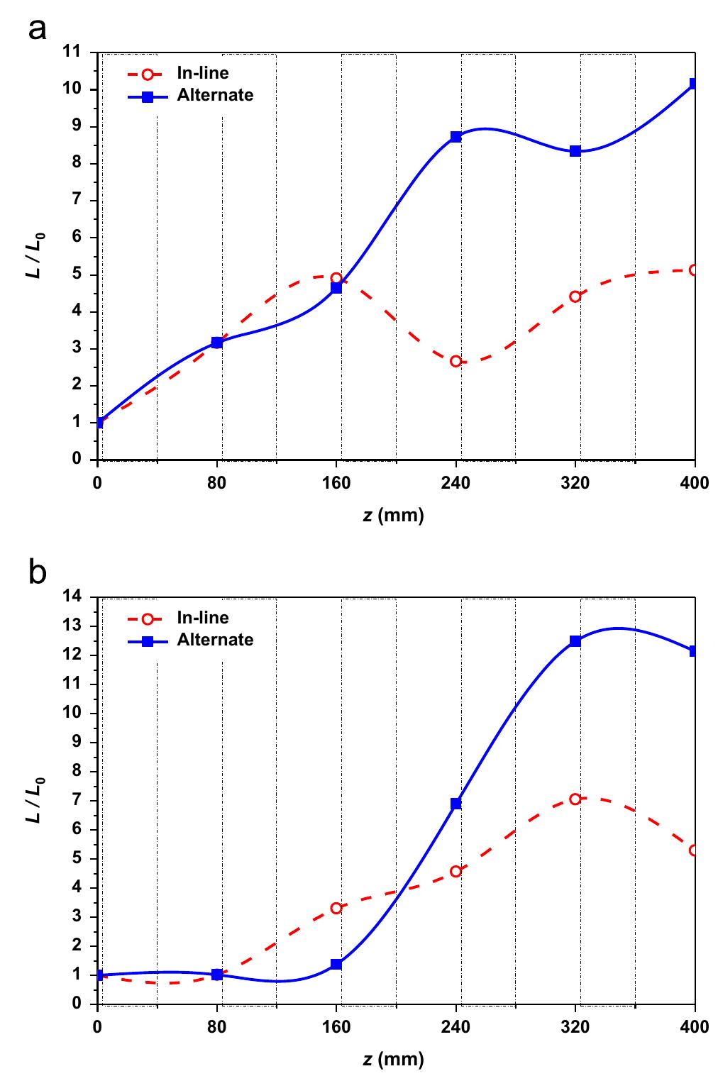 Fig. 12. Striations length variation of initial circle of radius r= 1 mm injected at the inlet and which is centered at (a) (xy=0 mm, yo=0 mm) and (b) (xo=5 mm, yo=0 mm). 