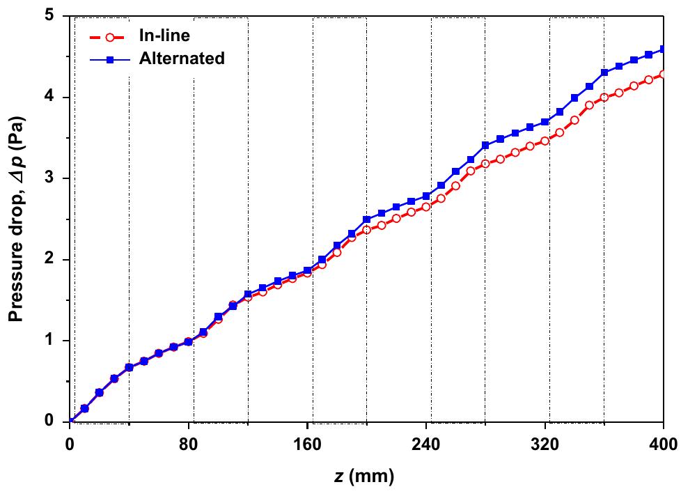 Fig. 13. Streamwise variation of the pressure drop for both configurations.  different passive tracers, it is found that chaotic advection takes place in the alternated configuration while the flow in the in-line configuration stays regular. The future work will focus on different arrangements of the vortex generators arrays and on the effect of such geometries on the heat transfer in turbulent flow regimes. 