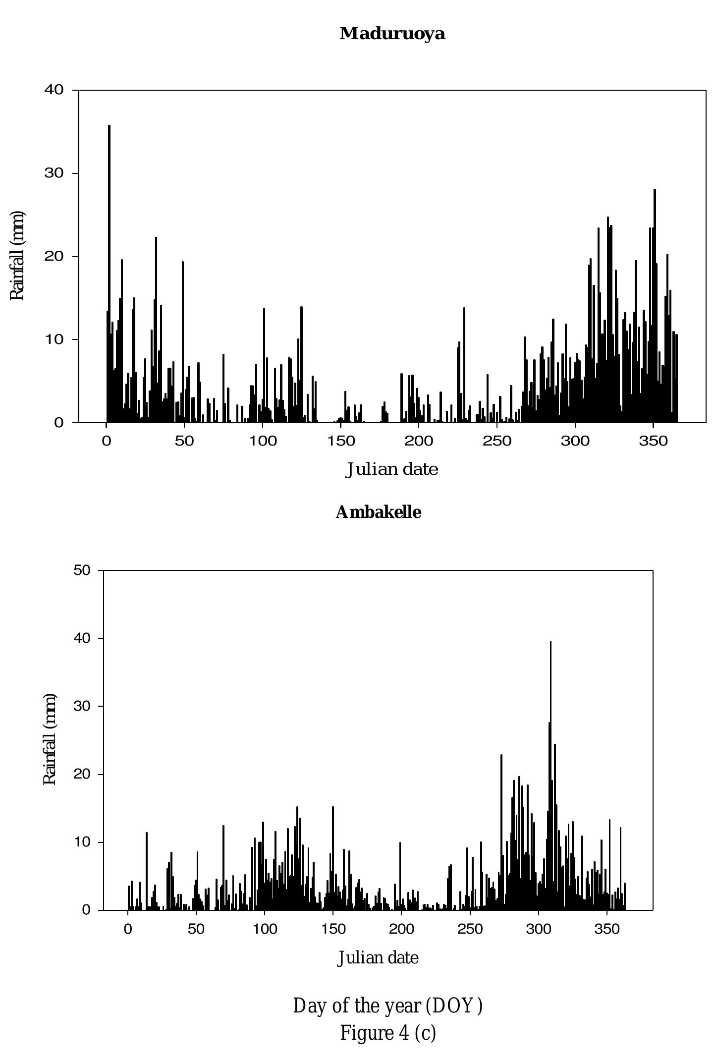 (PDF) The Estimation of Daily Mean Soil Temperature at Different Depths ...