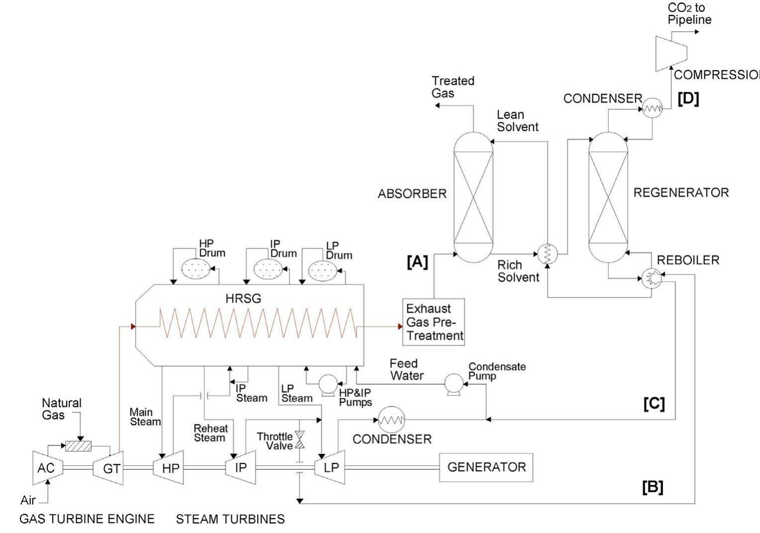 Pcc Process Flow Figure 1 - from Evaluation of natural gas combined cycle