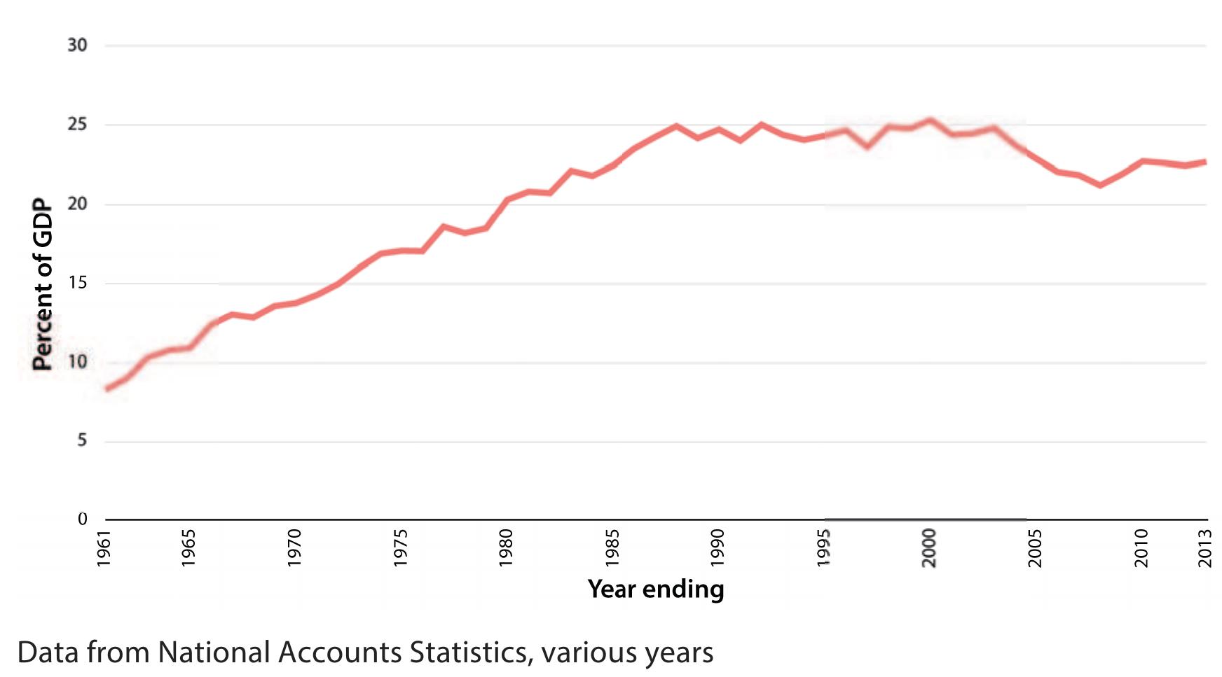 Figure 2. The public sector’s share of GDP, 1960-61 to 2012-13
 Table 1. India’s largest firms by sales, 1982 versus 2015 (highlighting government
