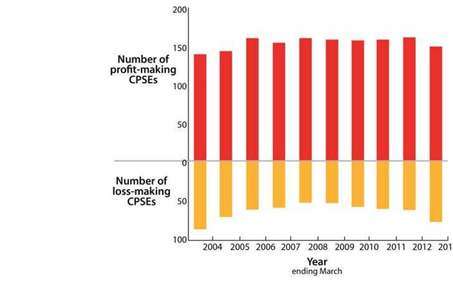 Data from Department of Public Enterprises (2013: vol I, 4)°
