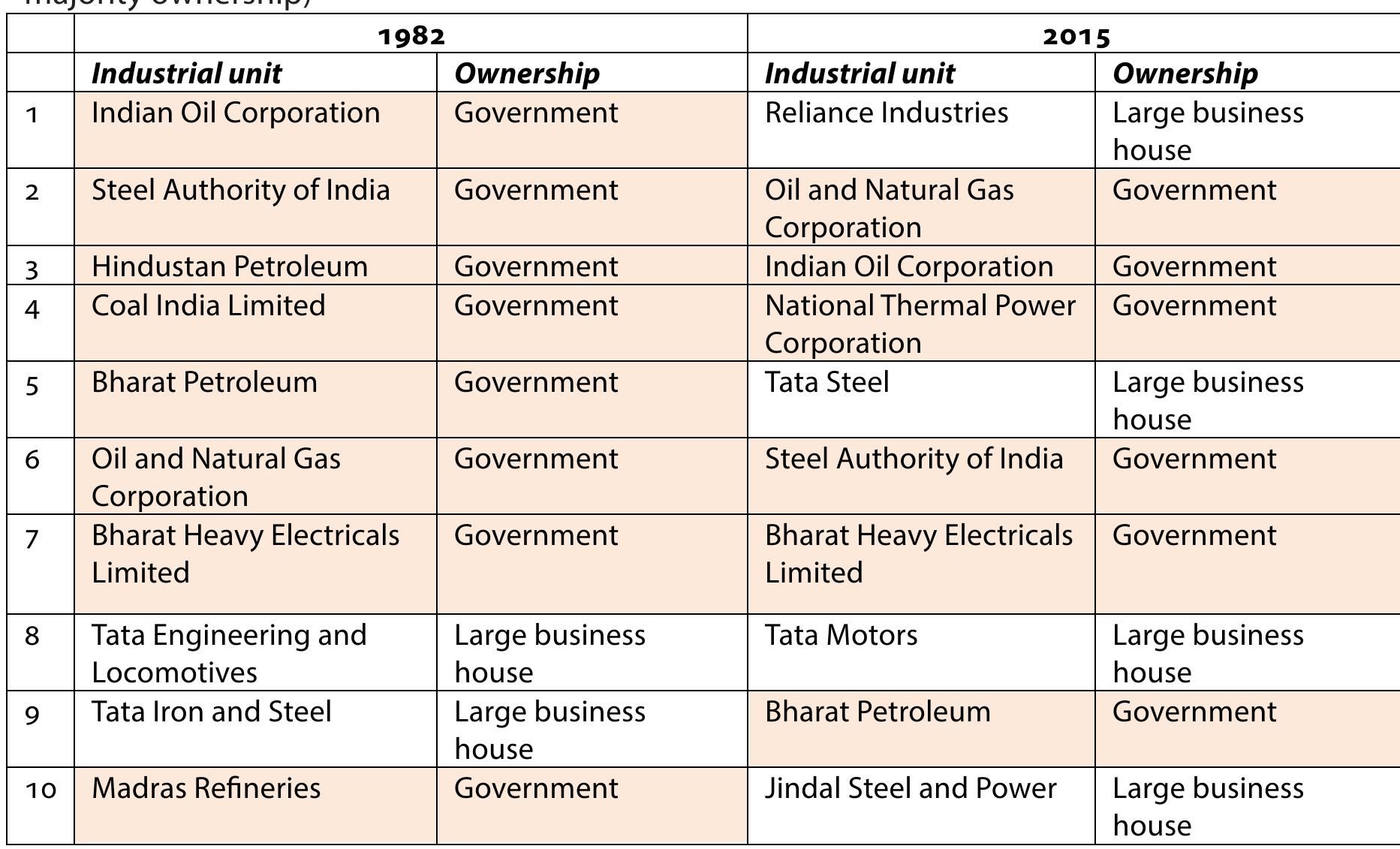 Table 1. India’s largest firms by sales, 1982 versus 2015 (highlighting government
