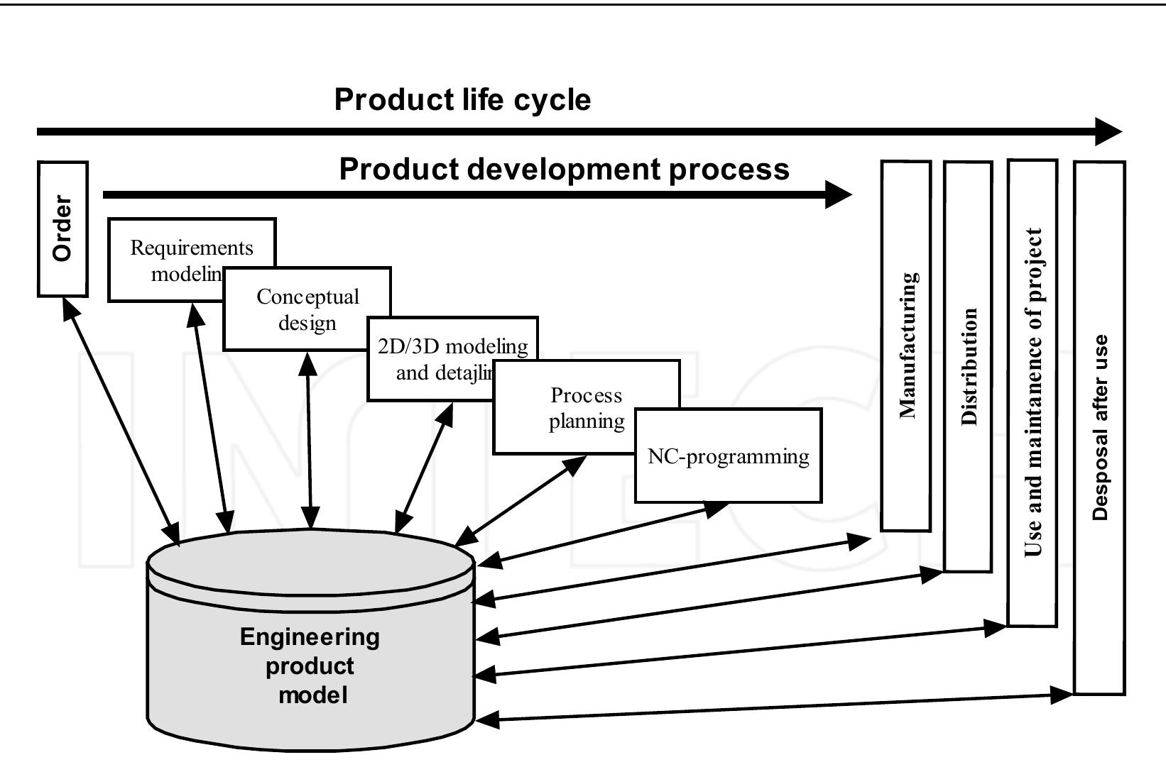 (PDF) Engineering Change Management in Distruted Environment with PDM ...