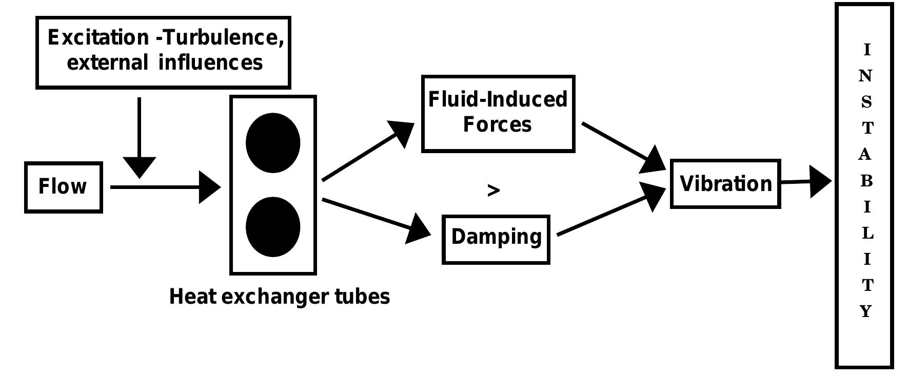 2: typical shell and tube heat exchanger (walker, 1982)