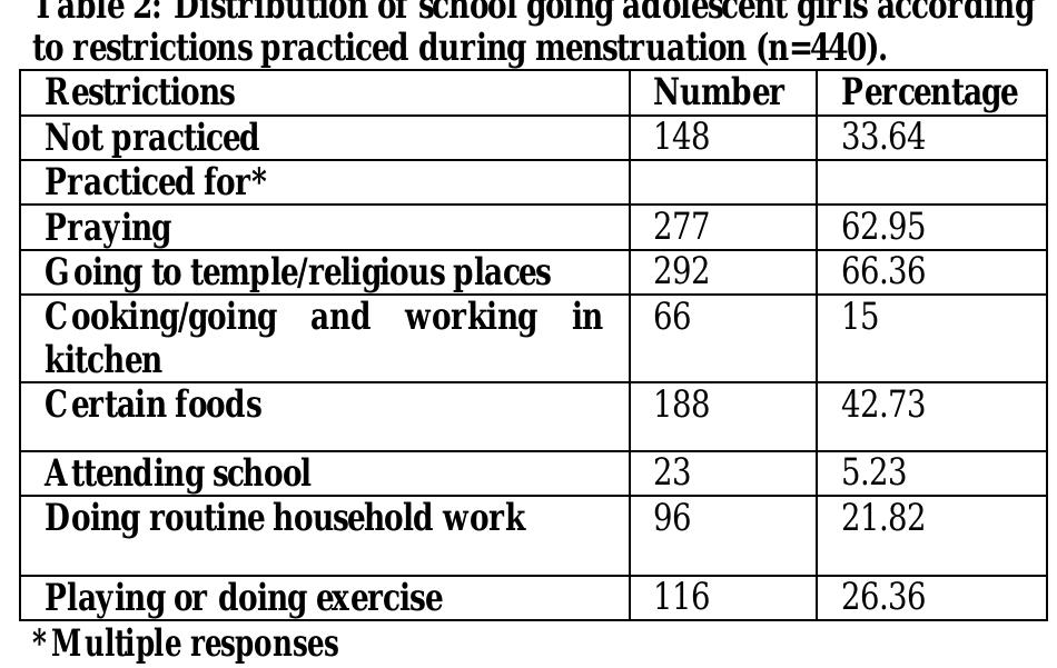 -2 depicts the diff restrictions which were practiced dur