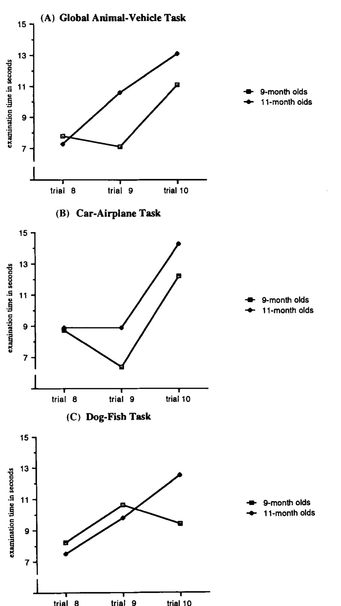 Idealized examples of possible patterns of examination times