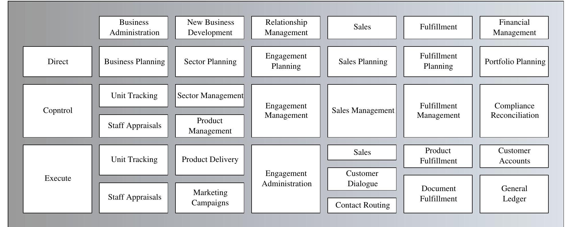 Ibm Target Process Component Model Ibm’s component business model. source: adapted from ernest