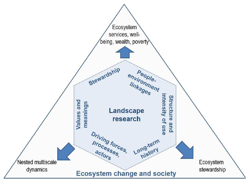 (PDF) Exploring ecosystem-change and society through a landscape lens ...