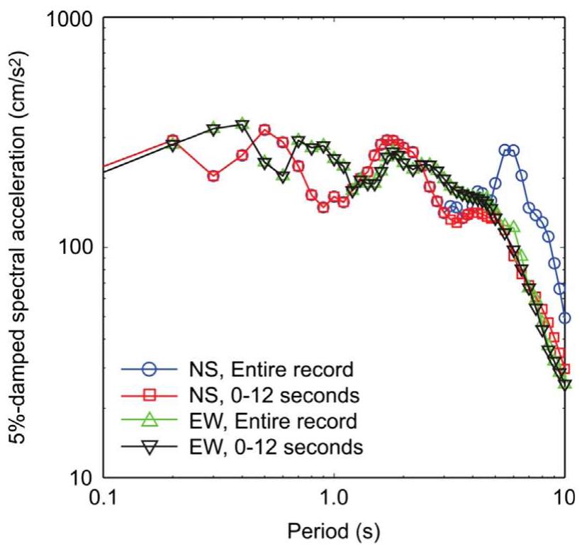 Response spectra of the ground motion record at